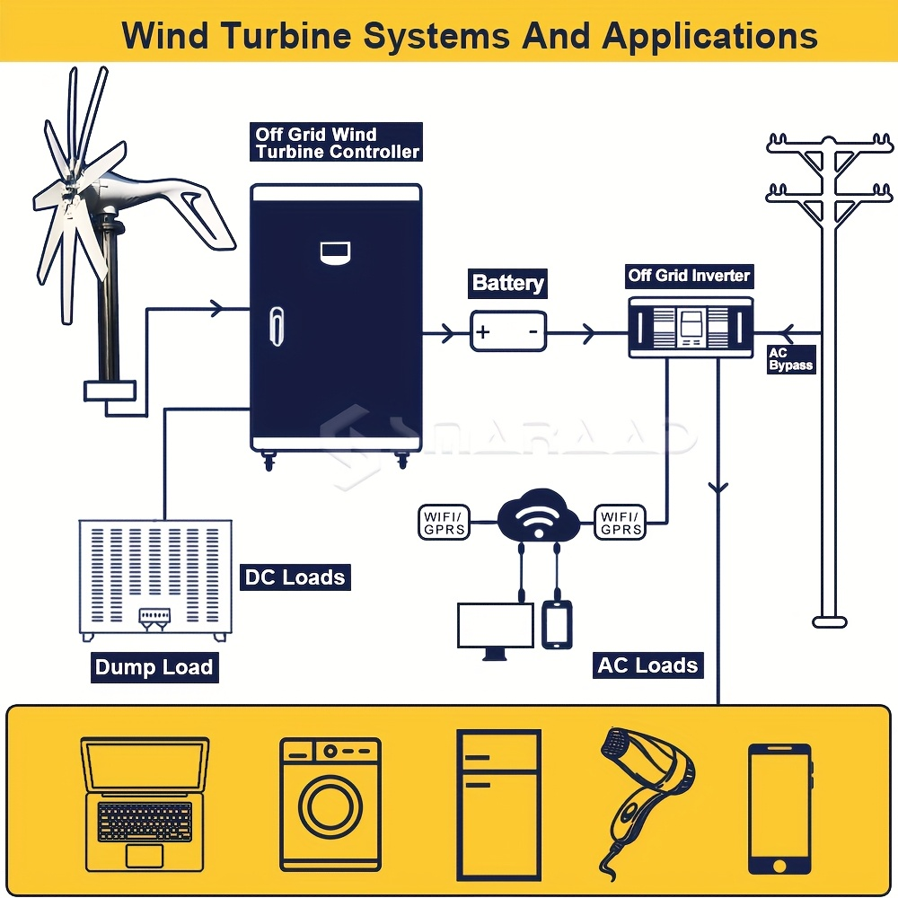 Wind Power Generator 1000W Horizontal Axis, 12V 24V with MPPT Controller, 6-Blade Coreless Magnet — image 8