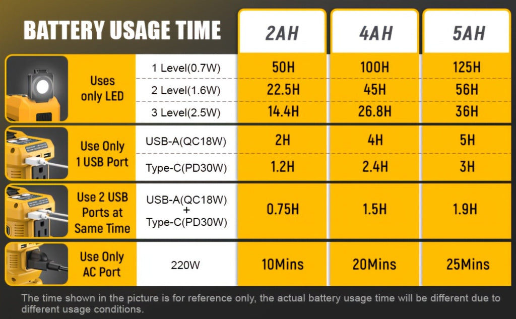 Portable Power Inverter 200W – DeWalt 20V Battery Compatible, DC to AC 110V, 2 USB + Type-C Fast Charging, 400LM Work Light, 