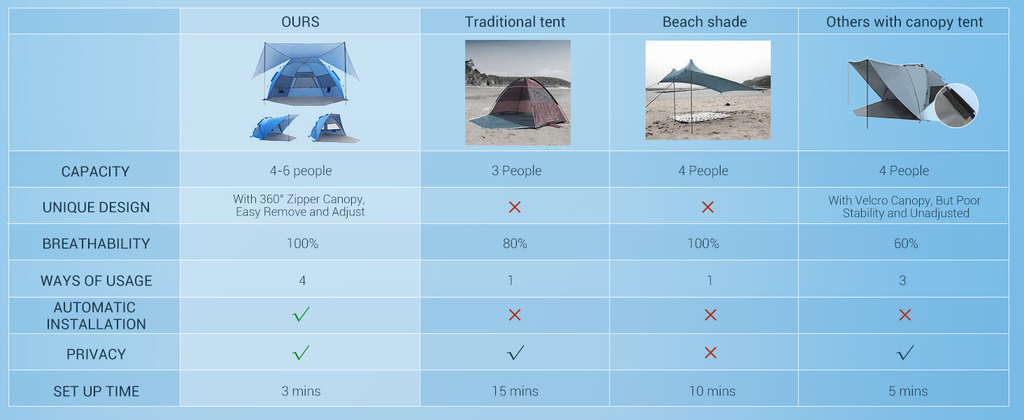 Convertible Beach Canopy Tent with Removable Roof, Four Setup Modes and Blue Checkout Color — image 11