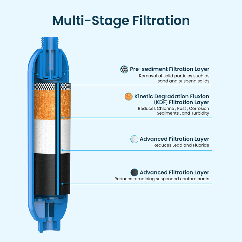 RV Water Filter with Flexible Hose Protector – Inline Hose Filter, Reduces Chlorine, Odors & Sediment, BPA-Free, for RV, Camp