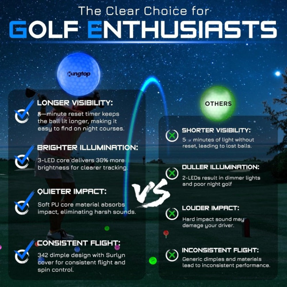 LED Golf Balls Glow in the Dark, Ultra-Bright 3-LED Night Golf Balls with 8-Min Reset Timer & Mesh Bag — image 6